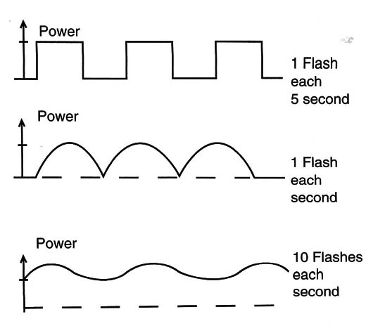 Figure 3 – Effect of the inertia of the lamp filament
