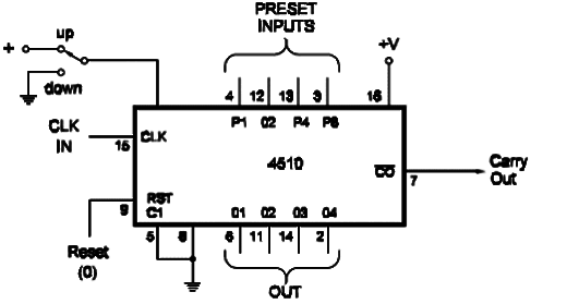 Using the 4510 Up Down Counter
