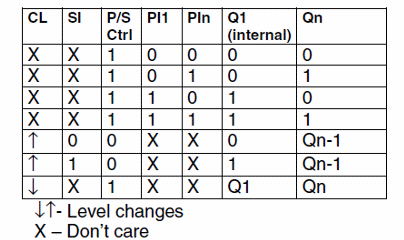 Truth Table:
