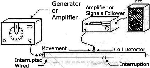 Figure 1 - Finding a break in a wire.
