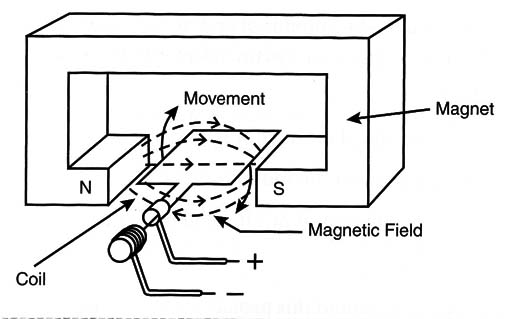 Figure 3 – Structure of a dynamo
