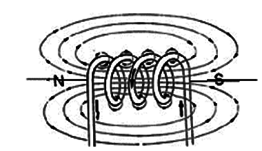 Figure 1 – The solenoid
