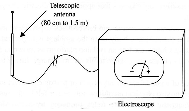 Figure 2 – Using an antenna
