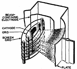 Figure 9 – Structure of a beam power tube
