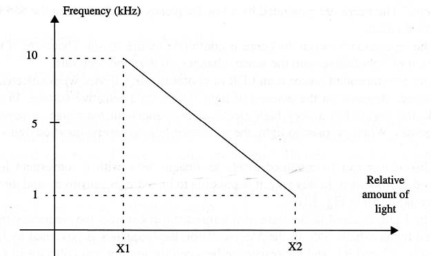 Figure 3 – Response of the circuit
