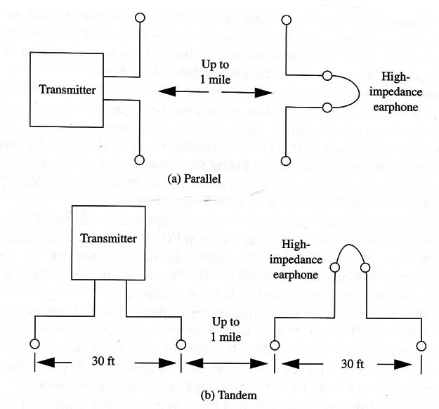 Figure 3 – Electrodes placement
