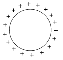 Figure 2 - The charges are uniformly distributed around the surface of a sphere.
