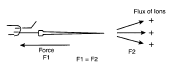 Figure 4 - Newton's law explains how the ionic motor functions.
