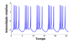 Figure 5 - Typical signals of a neuron
